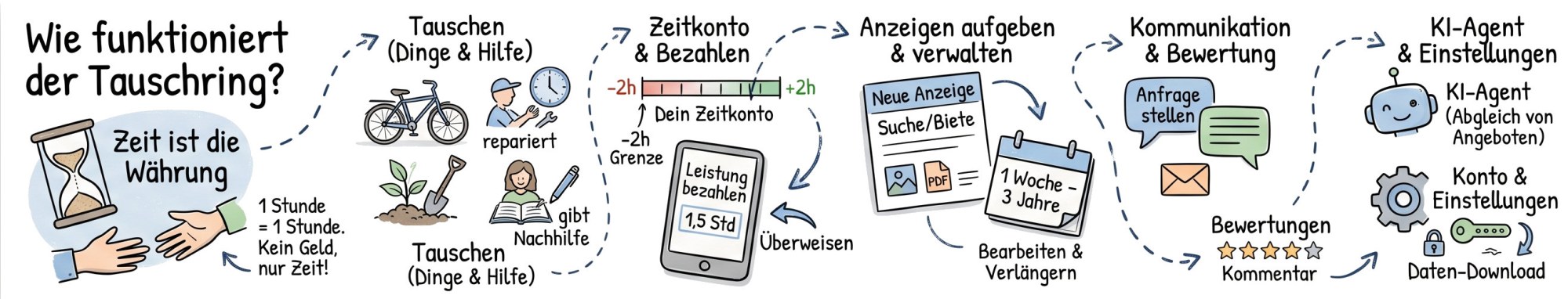 Banner: Wie funktioniert der Tauschring?